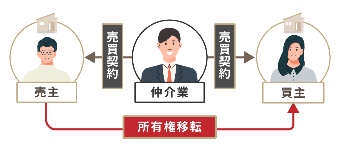 売主 ← 仲介業 → 買主 売主から買主に所有権移転