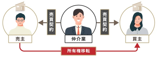 売主 ← 仲介業 → 買主 売主から買主に所有権移転