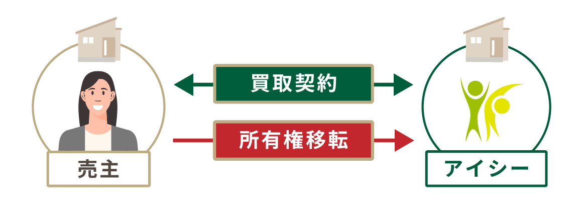 売主 ← 買取契約 / 所有権移転 → アイシー 