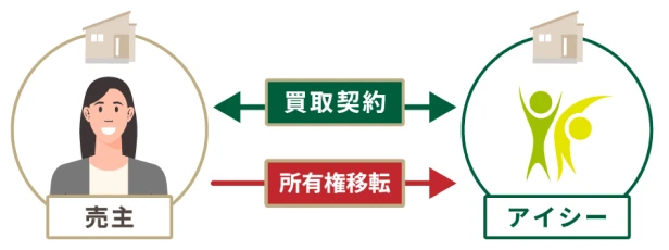売主 ← 買取契約 / 所有権移転 → アイシー 