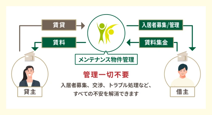 管理一切不要 入居者募集、交渉、トラブル処理など、すべての不安を解消できます
