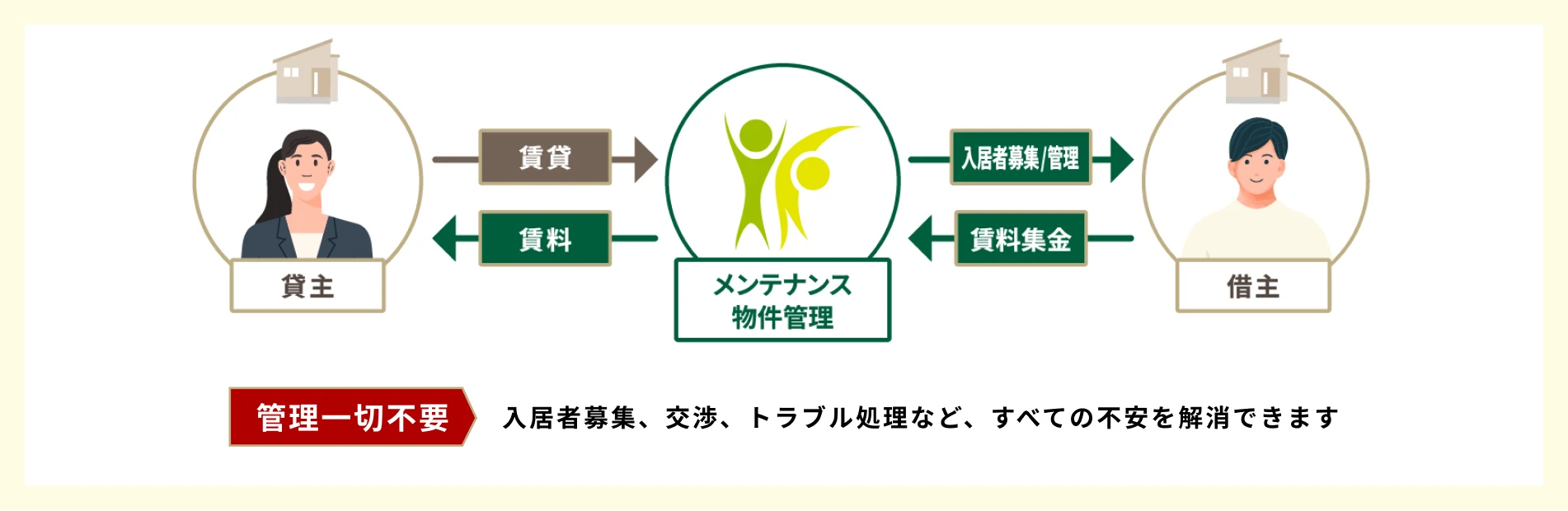 管理一切不要 入居者募集、交渉、トラブル処理など、すべての不安を解消できます